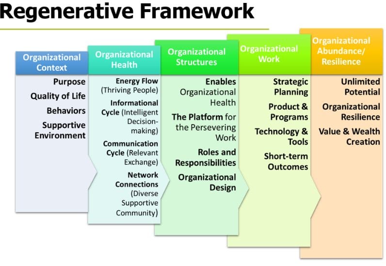 Regenerative Framework