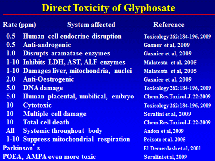 Direct toxicity of glyphosate