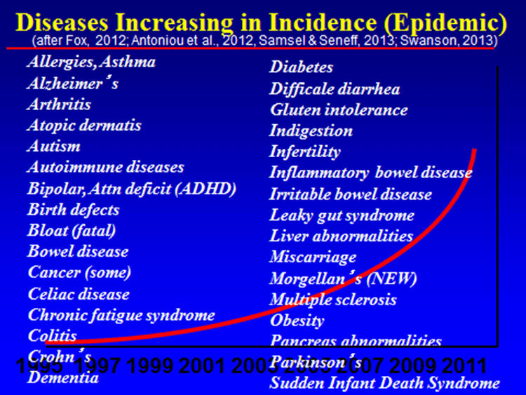 Diseases increasing in incidence
